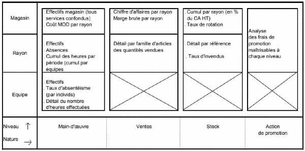 Les tableaux de bord