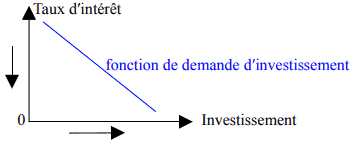 Le modèle IS –LM : l’équilibre économique global