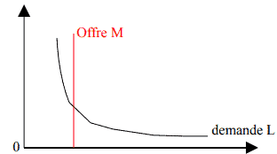 Formation et statut théorique du taux d'intérêt