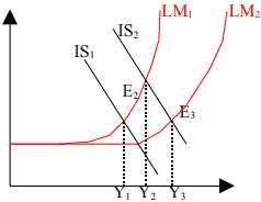 Le modèle IS–LM : l’équilibre économique global