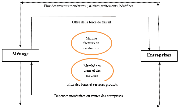 Description de l’activité économique