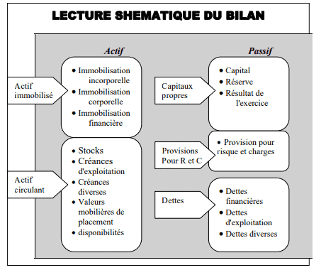 Comment lire un bilan