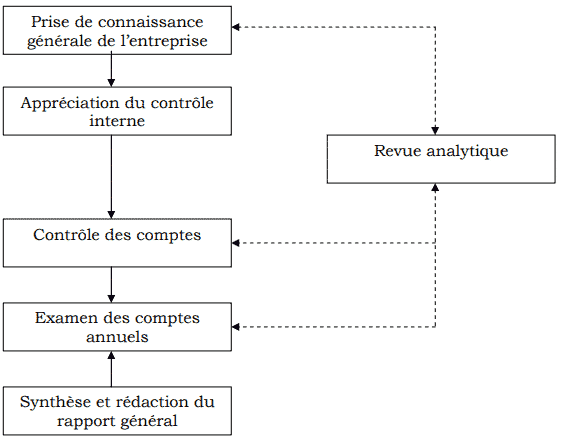 Définition et place de la revue analytique