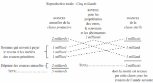 La pensée physiocrate