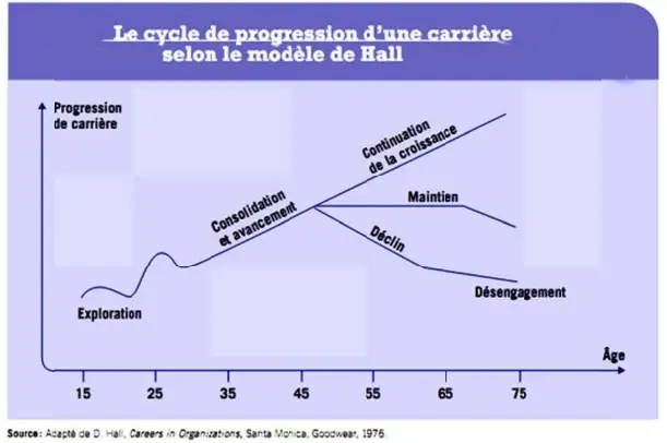 la gestion de carrièe