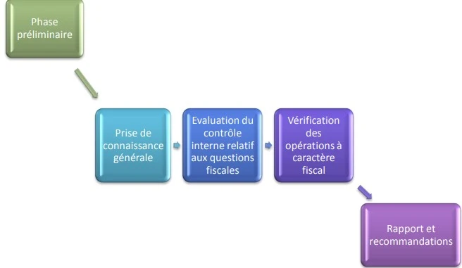 La démarche générale d’audit fiscal