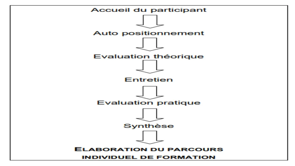 Le bilan de compétences