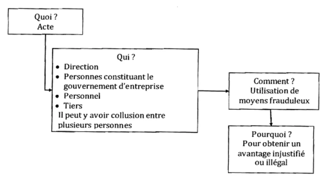 La fraude dans les états financiers