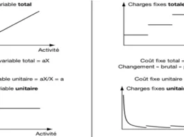 Charges variables et Charges fixes