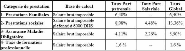 Barèmes et taux de cotisation