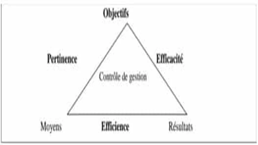 Le contrôle de gestion - Concepts clés