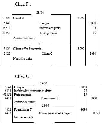 Renouvellement des effets de commerce