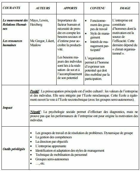 résumé : l'école des relations humaines