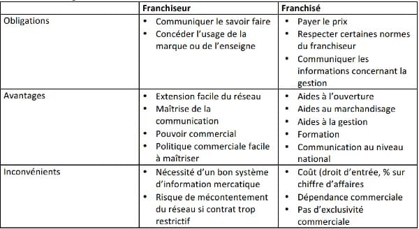 stratégies de distribution