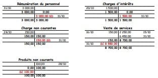 cours et exercice corrigé : le journal, le grand livre et la balance