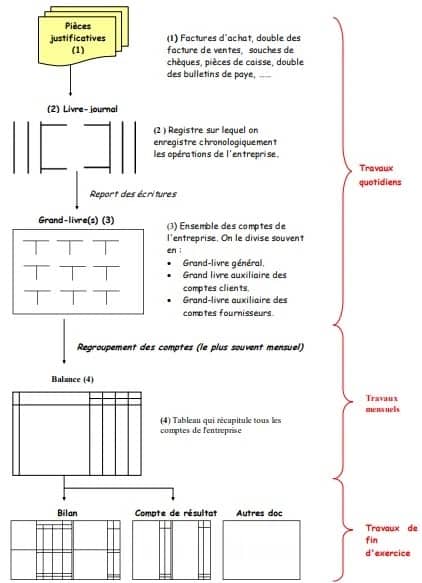 L’organisation de la comptabilité