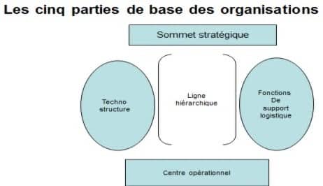 Les écoles modernes du management