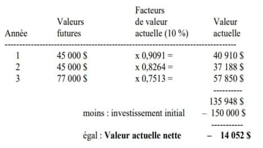 Calcul de la valeur actuelle nette (VAN)