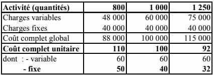 L’imputation rationnelle des charges fixes (ou de structure)