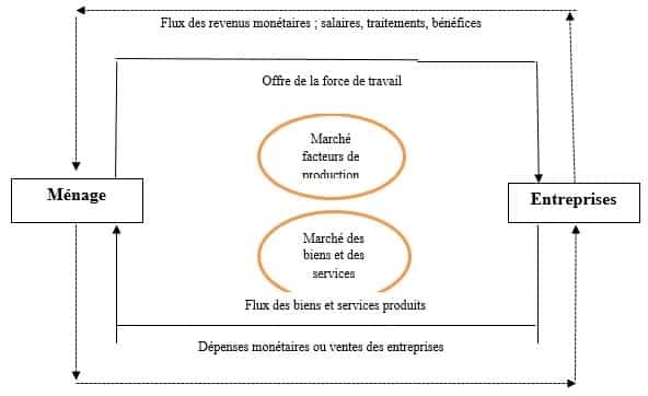 La mesure de l’activité économique