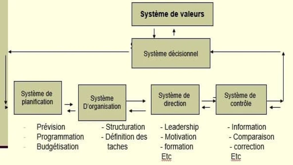 Le management - cadre général