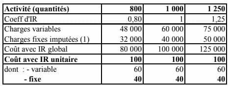 L’imputation rationnelle des charges fixes (ou de structure)