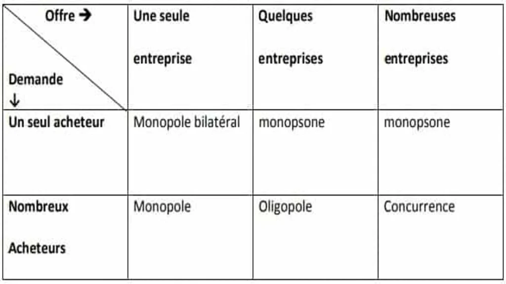 les types de marchés concurrentiels (cours résumé)