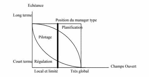 les fondements du management stratégique