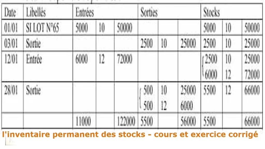 l'inventaire permanent des stocks - cours et exercice corrigé