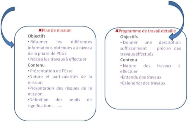 Déroulement d’une mission d’audit