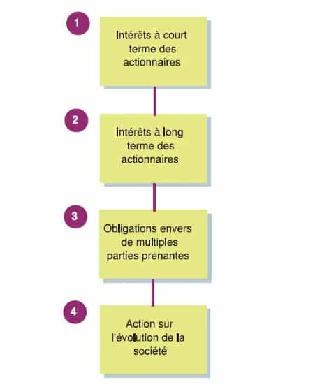 L’éthique des affaires et la responsabilité sociale