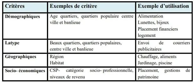 La stratégie marketing : segmentation, ciblage et positionnement