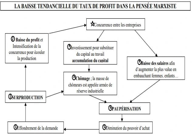 La pensée marxiste, une critique du capitalisme