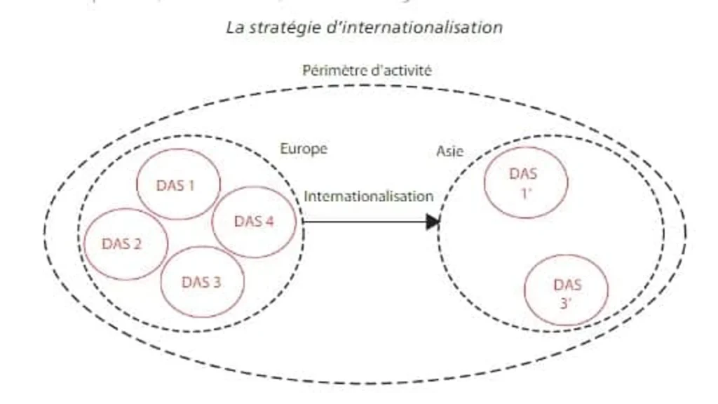 Les stratégies d'internationalisation