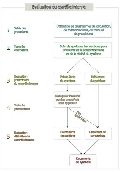 l'audit et le contrôle interne