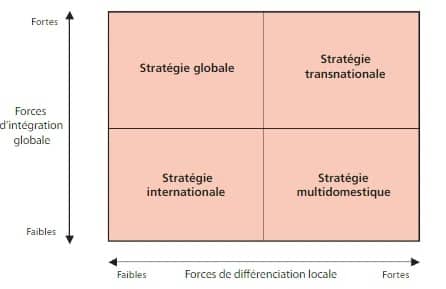 Typologie des stratégies d'internationalisation