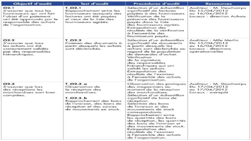 le programme de travail en audit interne