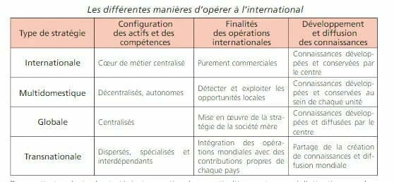 Typologie des stratégies d'internationalisation