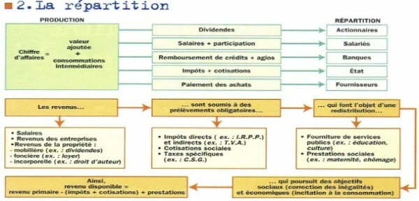 L'activité économique de la répartition