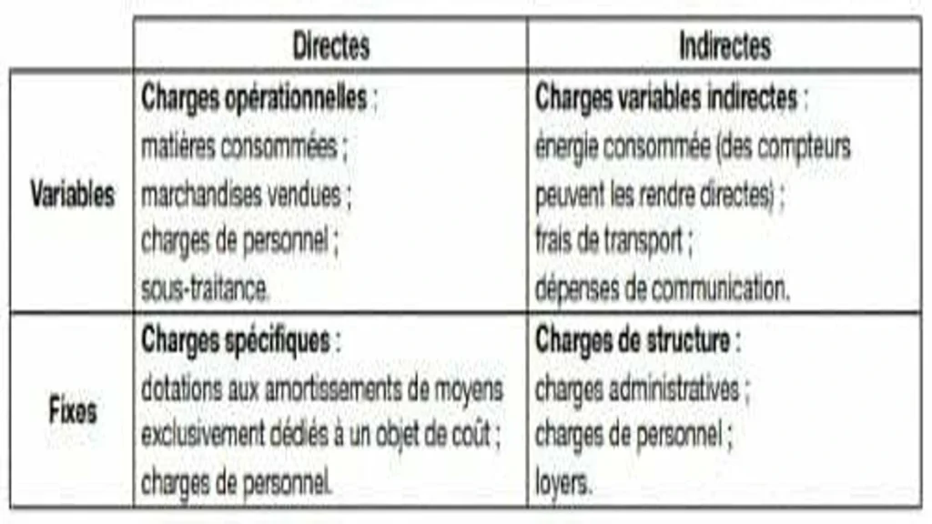 La méthode des coûts variables