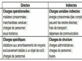 La méthode des coûts variables