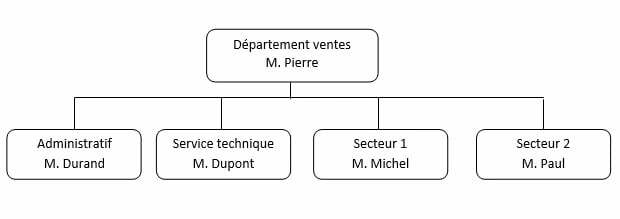 Le travail sur terrain : les outils de description d'audit interne