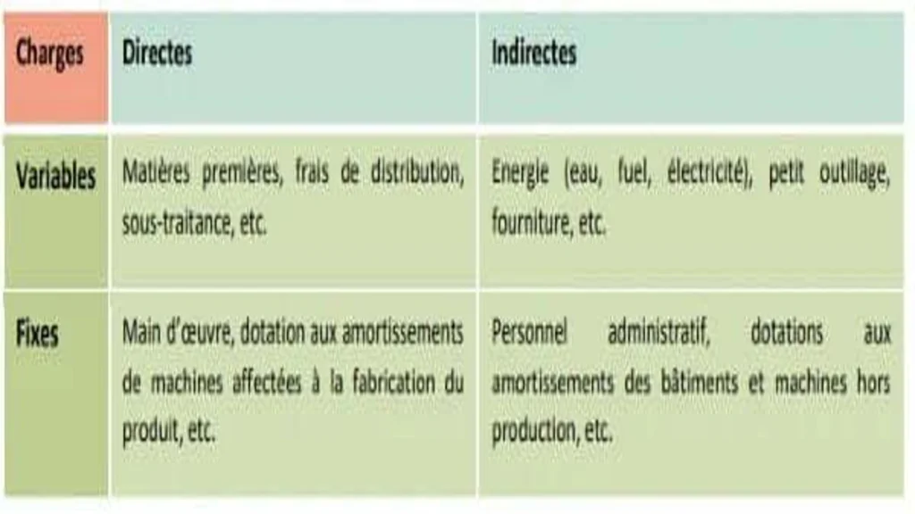 Les coûts partiels : cours et exercices corrigés