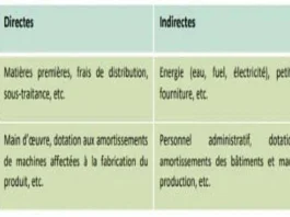 Les coûts partiels : cours et exercices corrigés