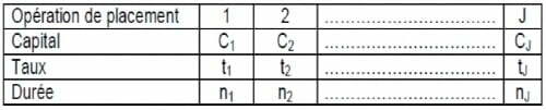 Taux moyen d’une série de placement simultanés