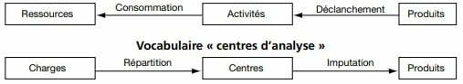 la méthode ABC : Du produit à l’activité