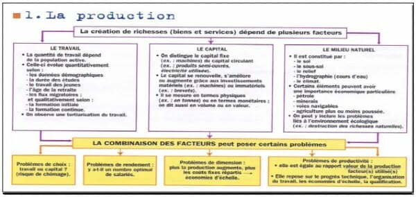 l'activité économique de production