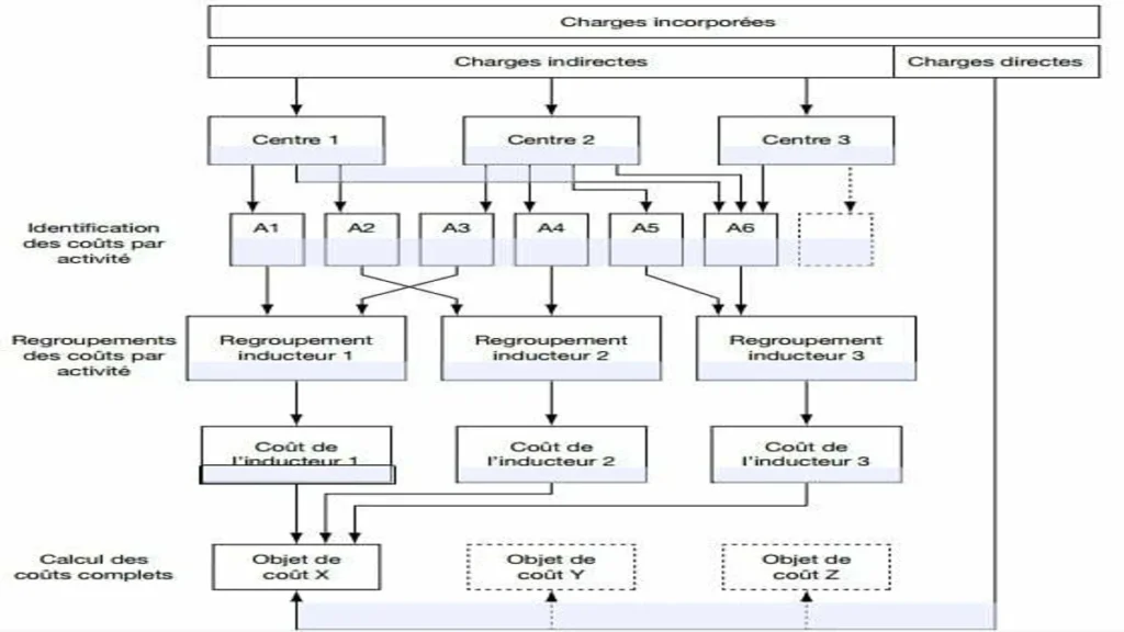 la méthode des coûts à base d’activités (Activity Based Costing)