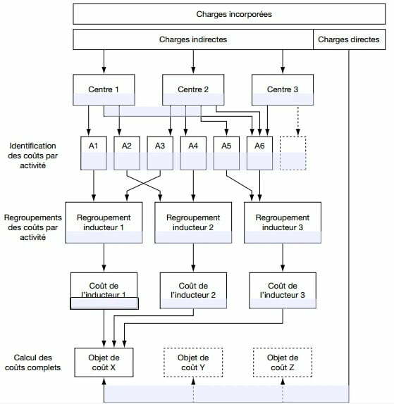 la méthode des coûts à base d’activités (Activity Based Costing)