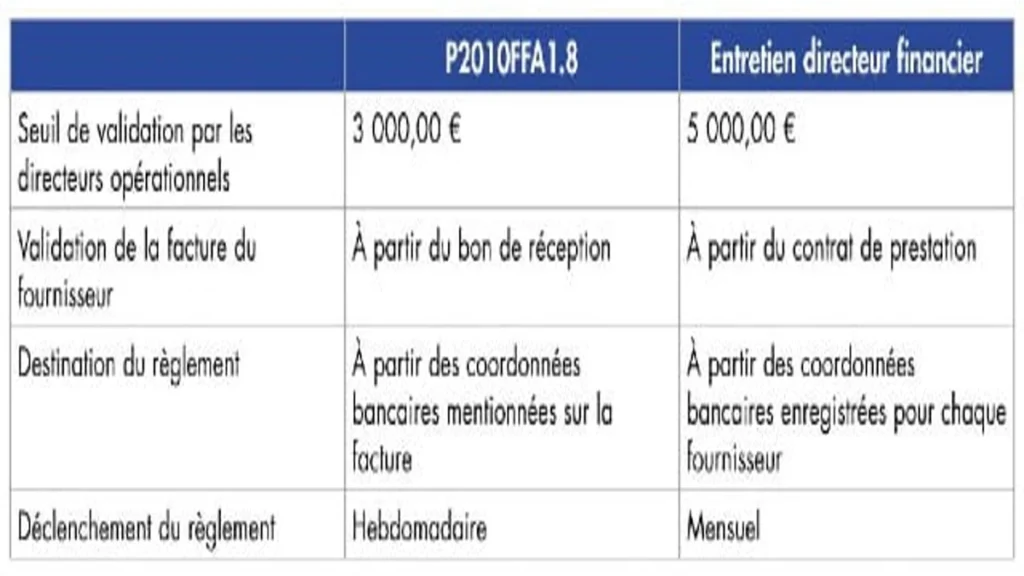 Audit interne : les cohérences et les validations